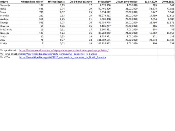 Zakaj je stanje s koronavirusom pri nas bolj dramatično, kot pri nekaterih sosedah, in zakaj se moramo bati Švice